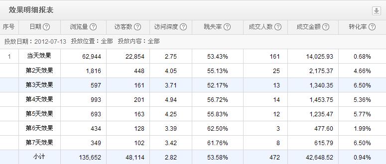 北京五月的日記連載-優(yōu)化天貓的案例（三）